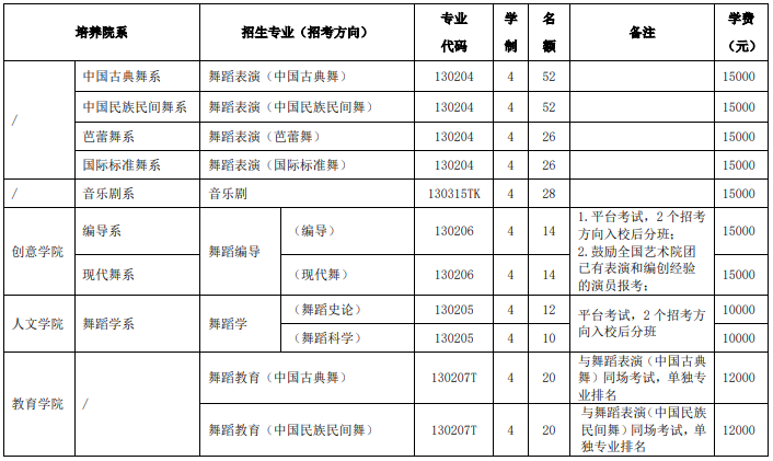 2025年北京舞蹈學(xué)院本科藝術(shù)類?？紝I(yè)招生計(jì)劃