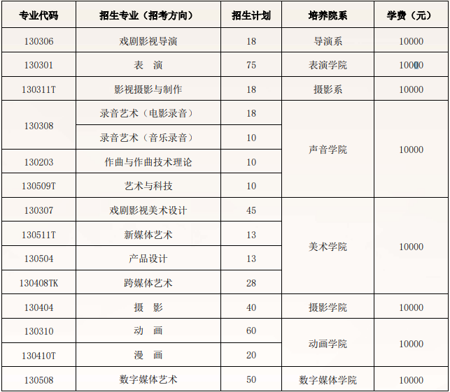 北京電影學(xué)院2025年藝術(shù)類?？急究普猩鷮I(yè)、招生計(jì)劃