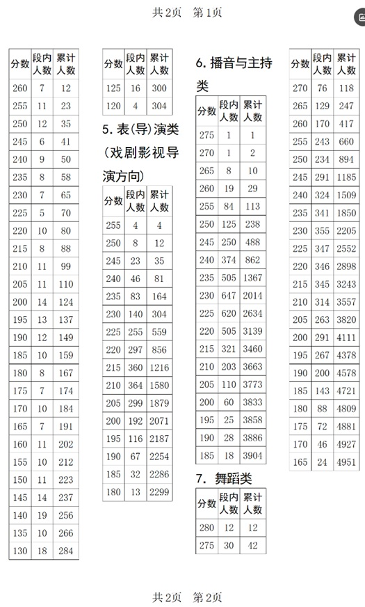 四川省2025年普通高等學(xué)校招生美術(shù)與設(shè)計(jì)類、書法類、表（導(dǎo)）演類、播音與主持類、舞蹈類專業(yè)統(tǒng)考成績五分段統(tǒng)計(jì)表出爐
