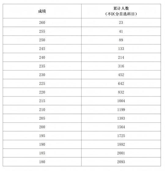 河南省2025年普通高校招生美術(shù)與設(shè)計(jì)類專業(yè)分?jǐn)?shù)段統(tǒng)計(jì)