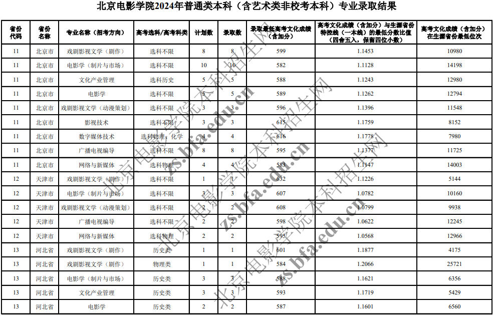 北京電影學(xué)院2024年普通類本科(含藝術(shù)類非校考本科)專業(yè)錄取分?jǐn)?shù)線