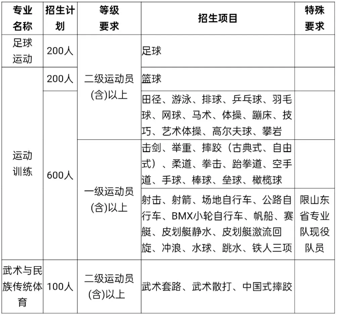 山東體育學(xué)院2025年運(yùn)動(dòng)訓(xùn)練專業(yè)、武術(shù)與民族傳統(tǒng)體育專業(yè)、足球運(yùn)動(dòng)專業(yè)招生簡(jiǎn)章