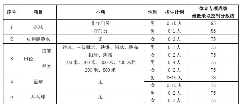 華中科技大學(xué)2025年運(yùn)動(dòng)訓(xùn)練專業(yè)招生簡章