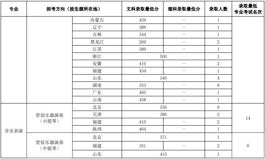 中國音樂學院2023年本科招生錄取分數(shù)線匯總