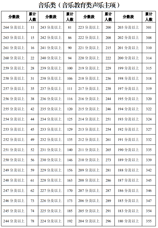 寧夏2025年普通高校招生藝術(shù)類專業(yè)統(tǒng)一考試一分段統(tǒng)計(jì)表（音樂(lè)類）