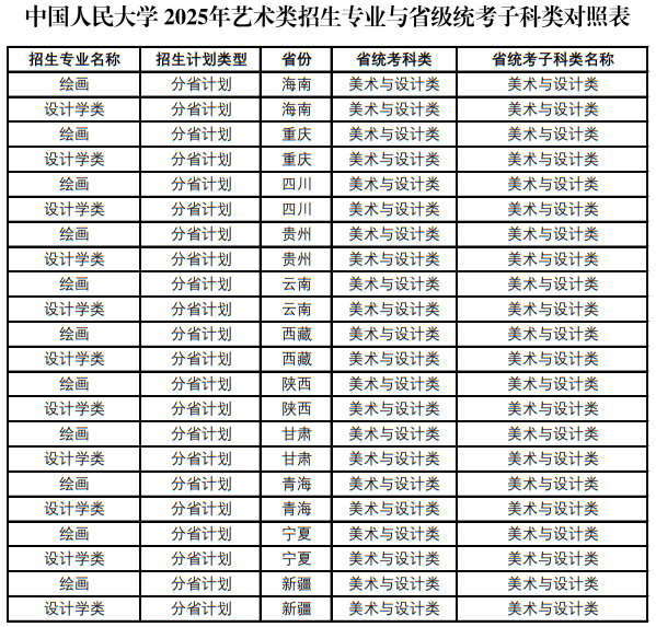 中國人民大學2025年藝術(shù)類招生專業(yè)與省級統(tǒng)考子科類對照表