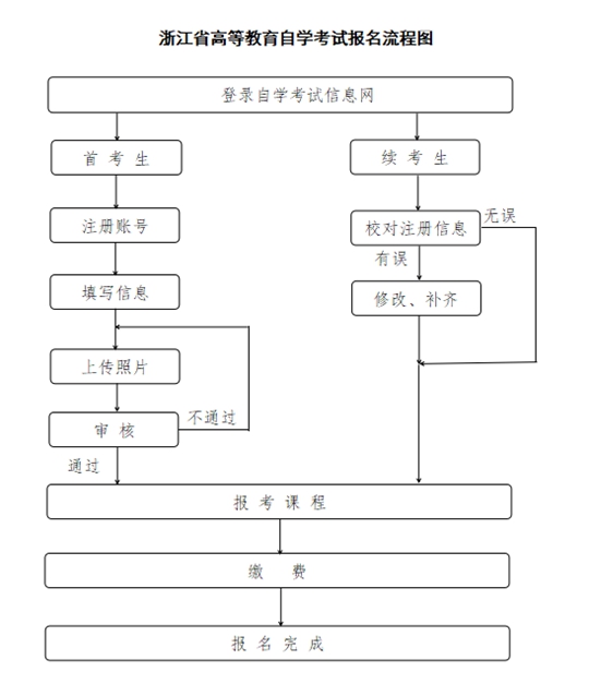 2025年4月浙江省高等教育自學(xué)考試報名公告