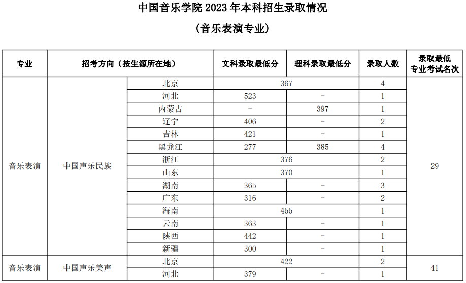 中國音樂學院2023年本科招生錄取分數(shù)線匯總