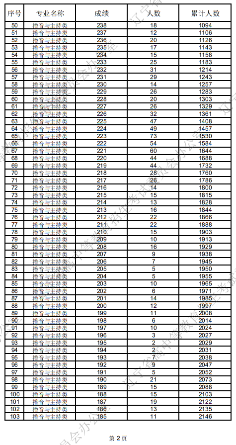 遼寧省2025年普通高等學(xué)校招生播音與主持類統(tǒng)考成績統(tǒng)計表