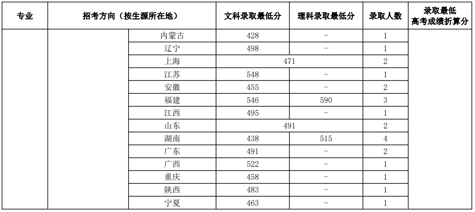 中國音樂學院2023年本科招生錄取分數(shù)線匯總