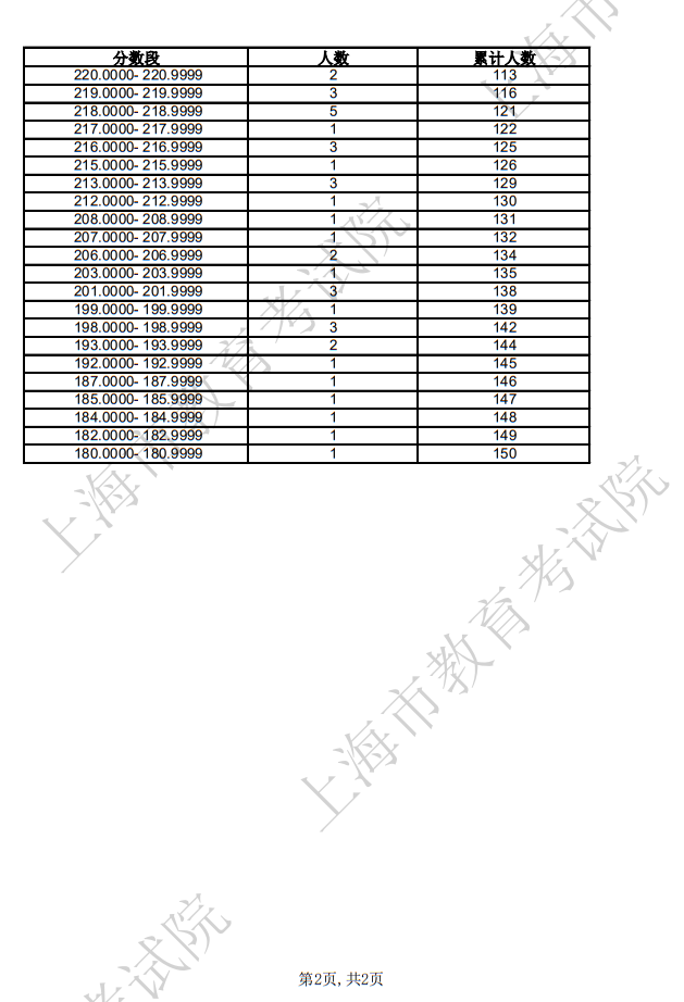2025年上海市普通高校招生書(shū)法類專業(yè)統(tǒng)考合格考生成績(jī)分布表 