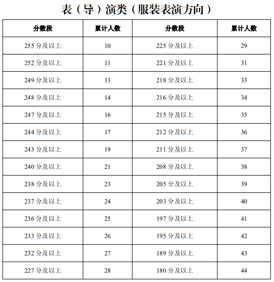 寧夏2025年普通高校招生藝術(shù)類(lèi)專(zhuān)業(yè)統(tǒng)一考試一分段統(tǒng)計(jì)表（表（導(dǎo)）演類(lèi)）