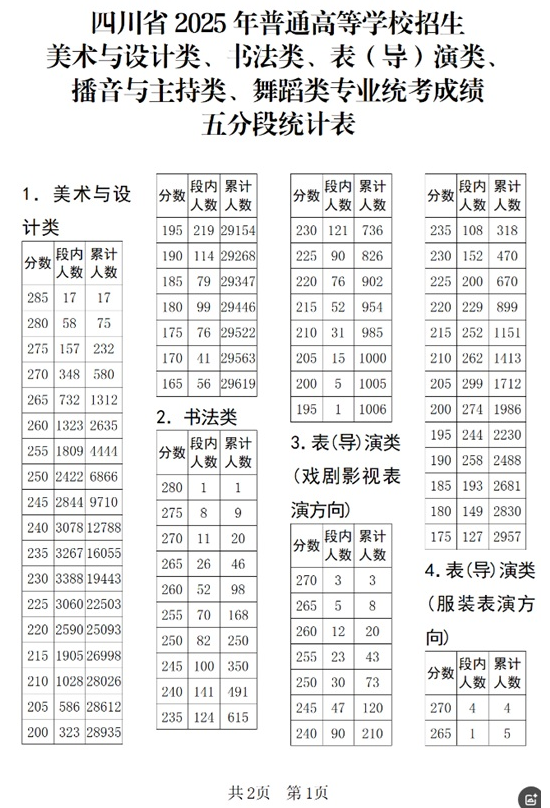 四川省2025年普通高等學(xué)校招生美術(shù)與設(shè)計(jì)類、書法類、表（導(dǎo)）演類、播音與主持類、舞蹈類專業(yè)統(tǒng)考成績五分段統(tǒng)計(jì)表出爐