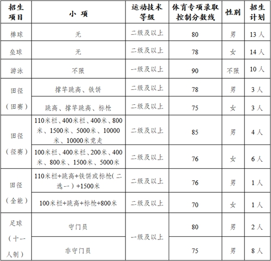 南京工業(yè)大學(xué)2025年運(yùn)動訓(xùn)練專業(yè)招生簡章