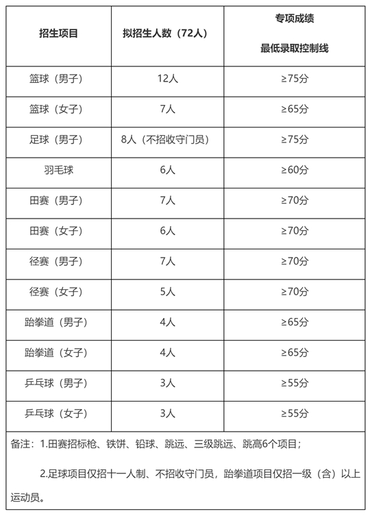 石河子大學(xué)2025年運(yùn)動訓(xùn)練專業(yè)招生簡章