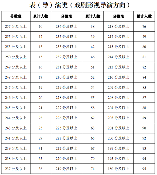 寧夏2025年普通高校招生藝術(shù)類(lèi)專(zhuān)業(yè)統(tǒng)一考試一分段統(tǒng)計(jì)表（表（導(dǎo)）演類(lèi)）