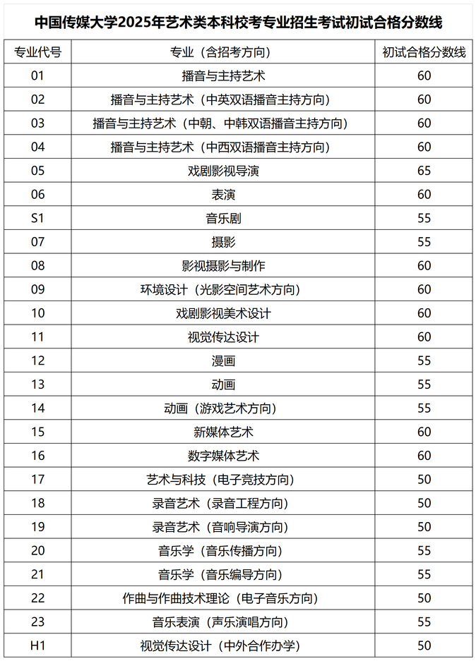 中國傳媒大學(xué)2025年藝術(shù)類本科?？紝I(yè)招生考試初試合格分數(shù)線