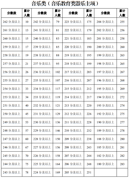 寧夏2025年普通高校招生藝術(shù)類專業(yè)統(tǒng)一考試一分段統(tǒng)計(jì)表（音樂(lè)類）