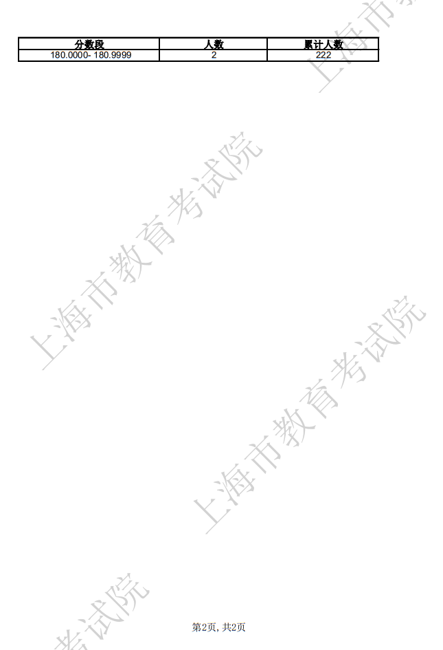 2025年上海市普通高校招生表（導(dǎo)）演類-戲劇影視導(dǎo)演方向?qū)I(yè)統(tǒng)考合格考生成績分布表