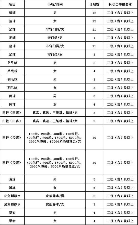 2025年貴州醫(yī)科大學(xué)運(yùn)動(dòng)訓(xùn)練專(zhuān)業(yè)招生簡(jiǎn)章