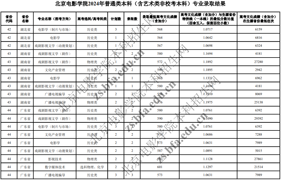 北京電影學(xué)院2024年普通類本科(含藝術(shù)類非校考本科)專業(yè)錄取分?jǐn)?shù)線