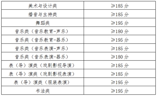 2025年青海省普通高校招生藝術(shù)類專業(yè)省級統(tǒng)考合格分?jǐn)?shù)線及成績查詢公告