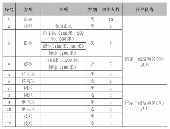 西安電子科技大學(xué)2025年運(yùn)動(dòng)訓(xùn)練專(zhuān)業(yè)招生簡(jiǎn)章