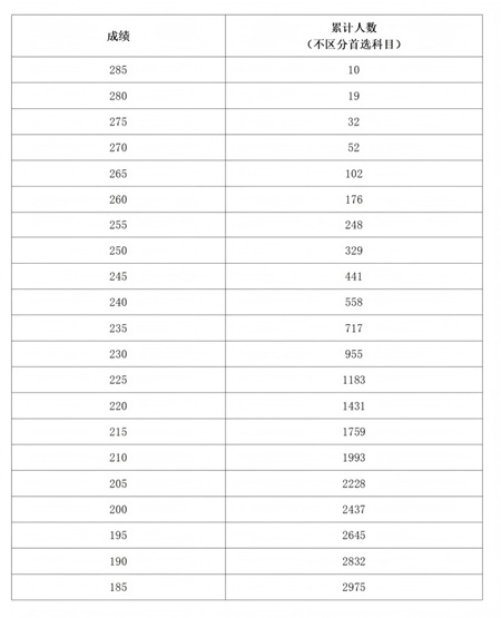 河南省2025年普通高校招生美術(shù)與設(shè)計(jì)類專業(yè)分?jǐn)?shù)段統(tǒng)計(jì)