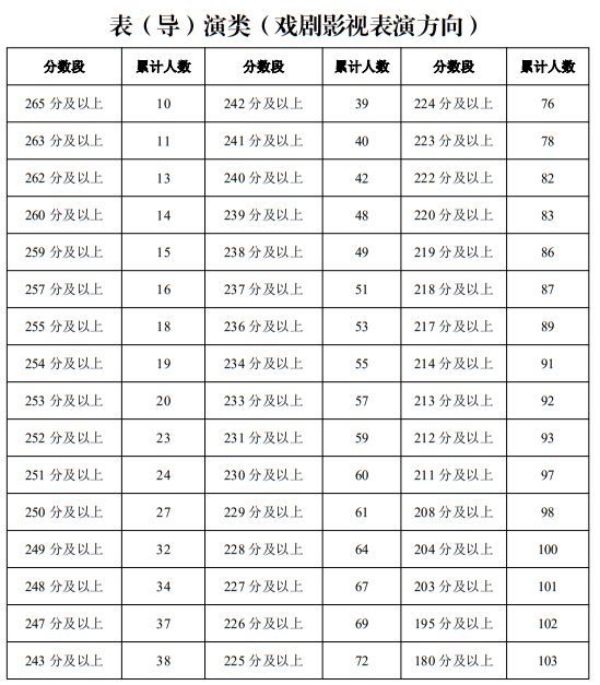 寧夏2025年普通高校招生藝術(shù)類(lèi)專(zhuān)業(yè)統(tǒng)一考試一分段統(tǒng)計(jì)表（表（導(dǎo)）演類(lèi)）