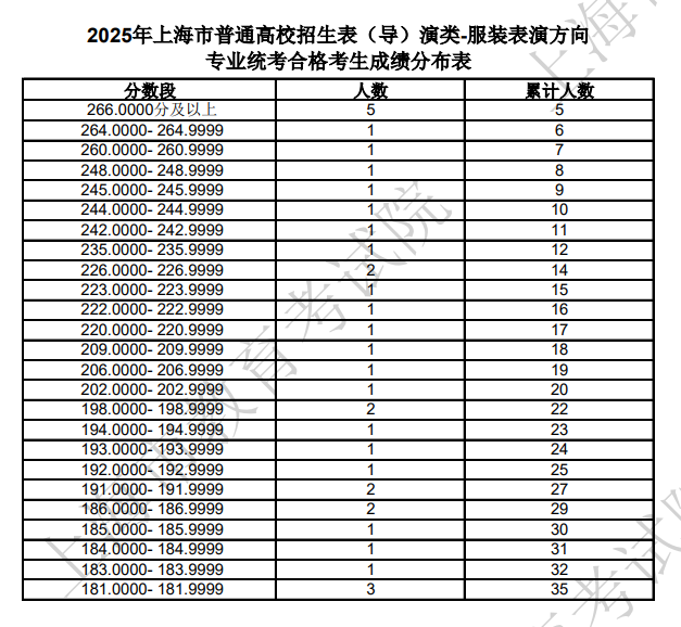2025年上海市普通高校招生表（導(dǎo)）演類-服裝表演方向?qū)I(yè)統(tǒng)考合格考生成績(jī)分布表