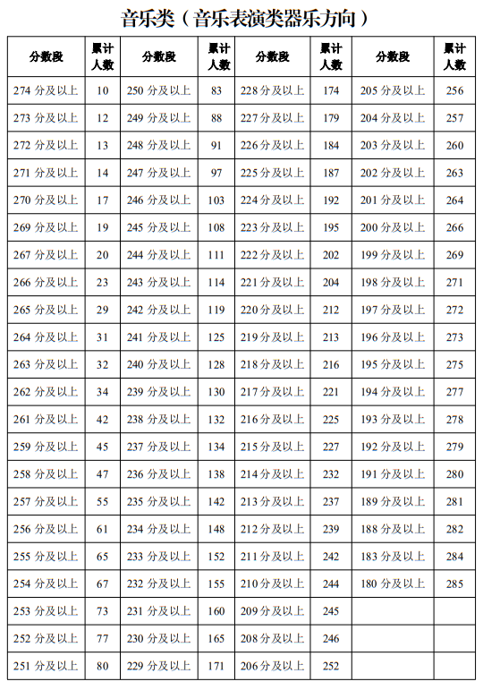 寧夏2025年普通高校招生藝術(shù)類專業(yè)統(tǒng)一考試一分段統(tǒng)計(jì)表（音樂(lè)類）