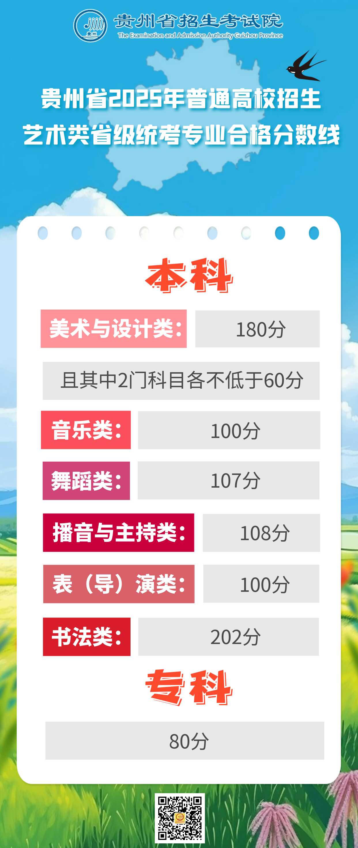 貴州省2025年普通高校招生藝術類省級統(tǒng)考專業(yè)合格分數(shù)線