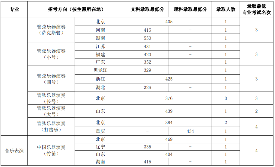 中國音樂學院2023年本科招生錄取分數(shù)線匯總