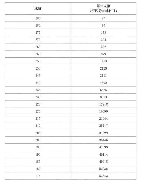 河南省2025年普通高校招生美術(shù)與設(shè)計(jì)類專業(yè)分?jǐn)?shù)段統(tǒng)計(jì)