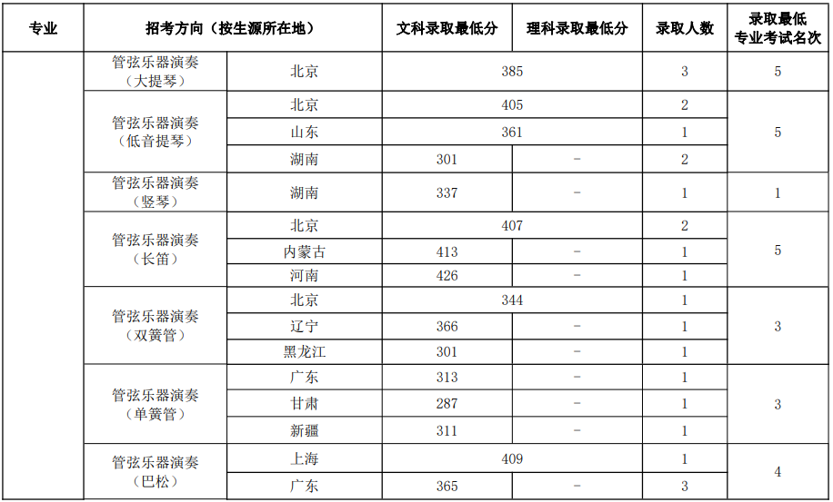 中國音樂學院2023年本科招生錄取分數(shù)線匯總