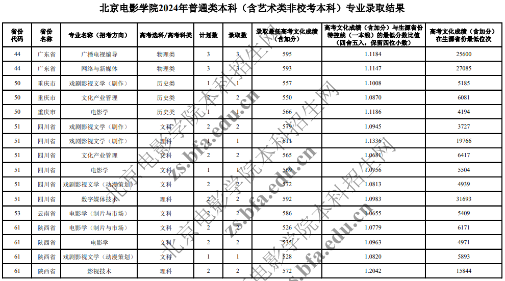 北京電影學(xué)院2024年普通類本科(含藝術(shù)類非?？急究?專業(yè)錄取分?jǐn)?shù)線