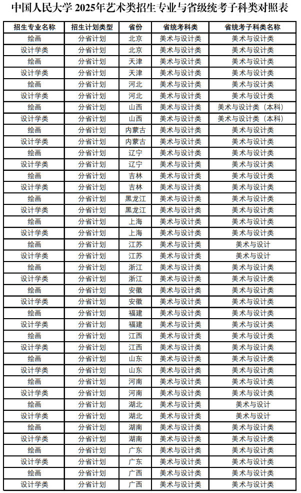 中國人民大學2025年藝術(shù)類招生專業(yè)與省級統(tǒng)考子科類對照表