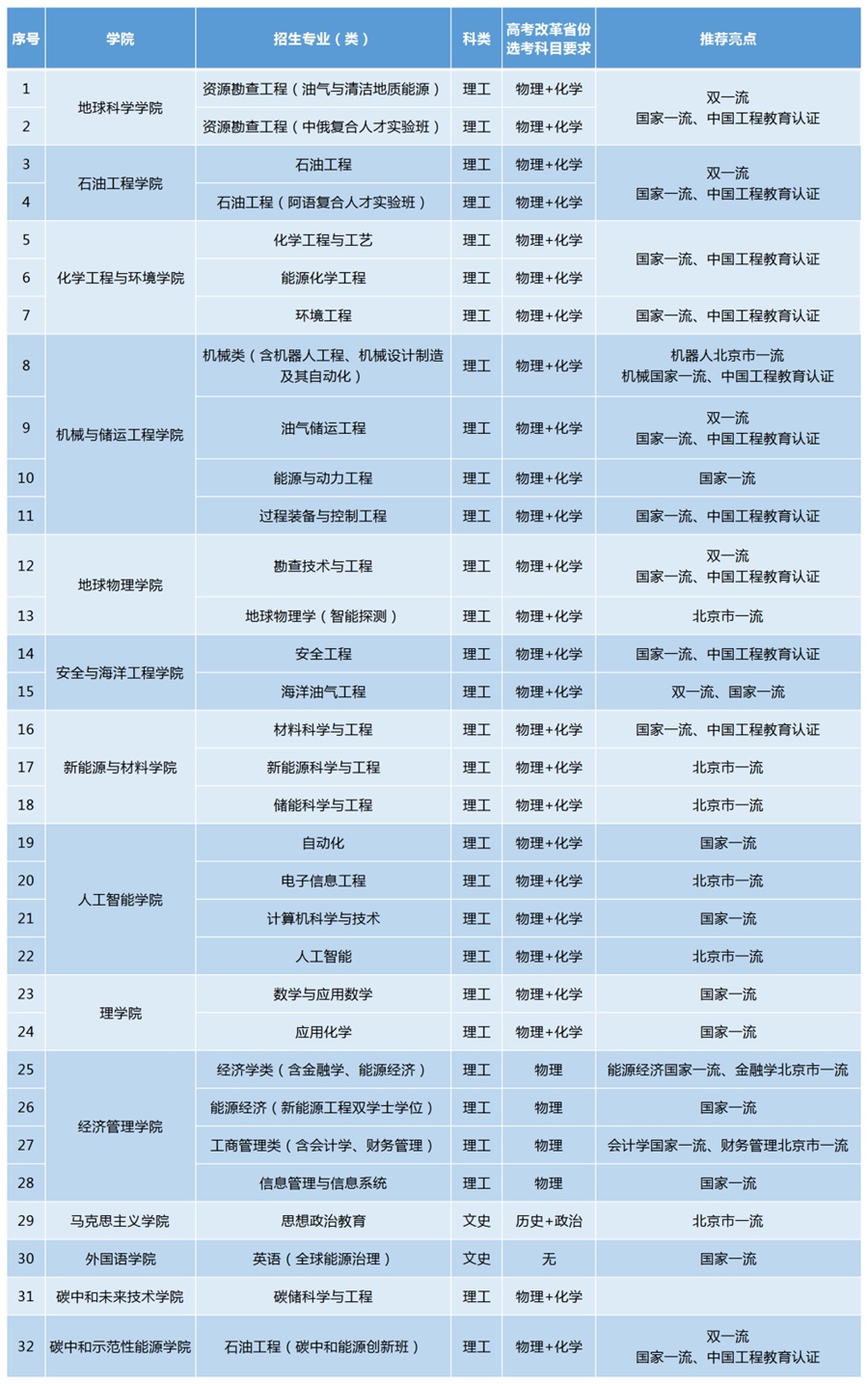 中國石油大學（北京）2025年本科招生專業(yè)（類）及選考科目要求