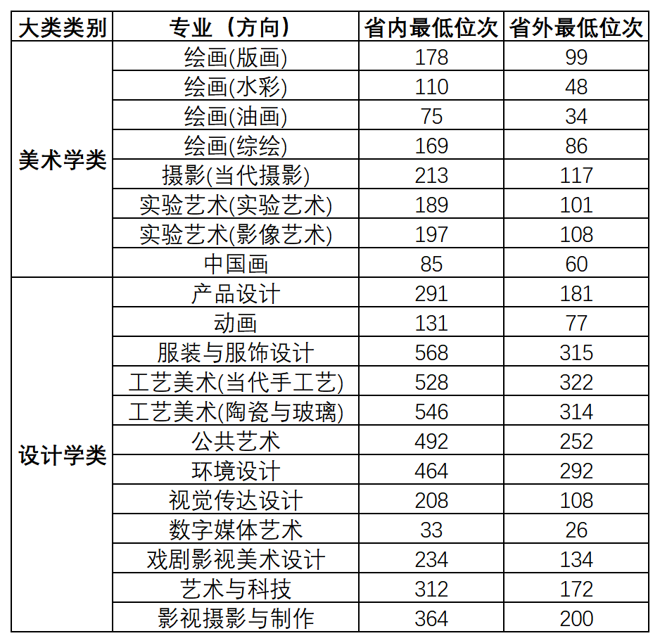 西安美術學院2023年本科招生錄取分數線