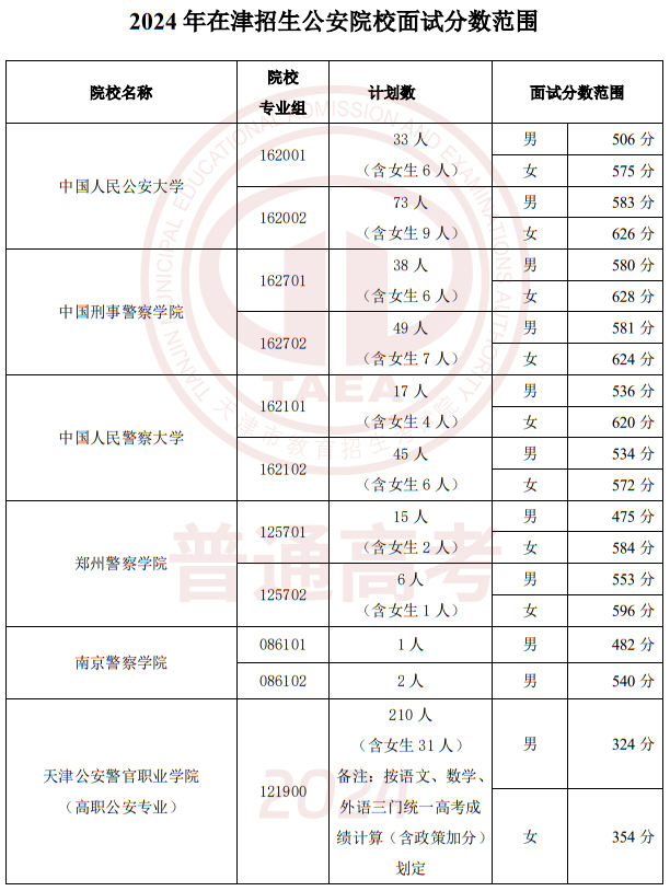 2024年在津招生軍事、公安招生院校面試分?jǐn)?shù)范圍確定