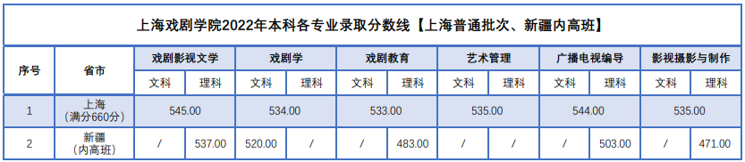 2022年上海戲劇學(xué)院本科各專業(yè)錄取分?jǐn)?shù)線(上海普通批次、新疆內(nèi)高班)