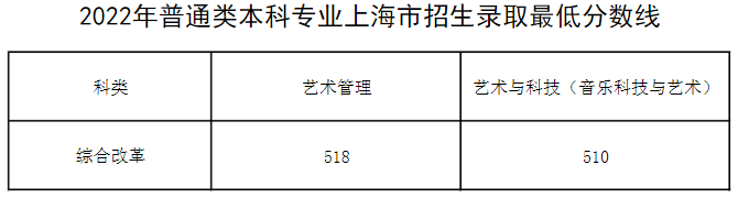上海音樂(lè)學(xué)院2022年本科錄取最低分?jǐn)?shù)線(xiàn)