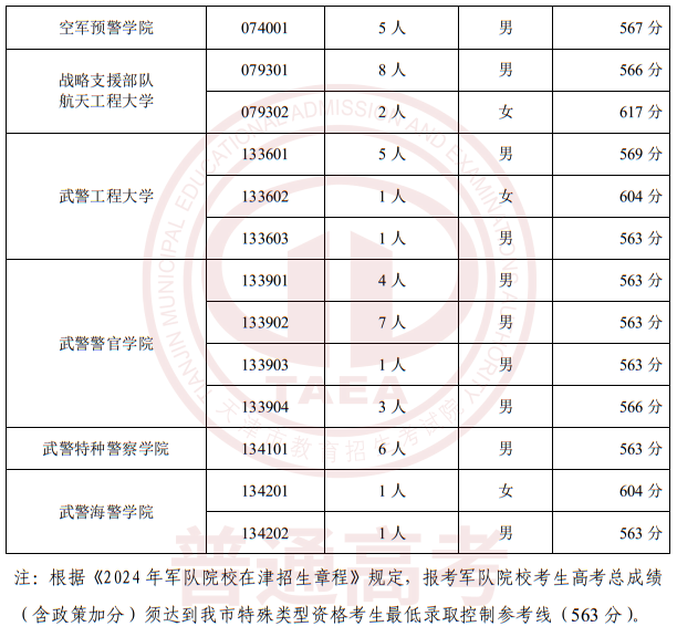 2024年在津招生軍事、公安招生院校面試分?jǐn)?shù)范圍確定