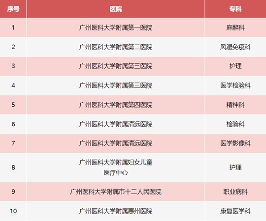 廣州醫(yī)科大學(xué)新增10個省級臨床重點?？平ㄔO(shè)項目