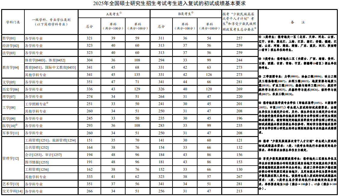 《2025年全國碩士研究生招生考試考生進入復(fù)試的初試成績基本要求》（國家分數(shù)線）
