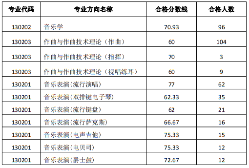 西安音樂(lè)學(xué)院2024年本科招生錄取最低分?jǐn)?shù)線