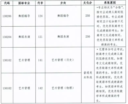 星海音樂學(xué)院2022年本科招生錄取分數(shù)線