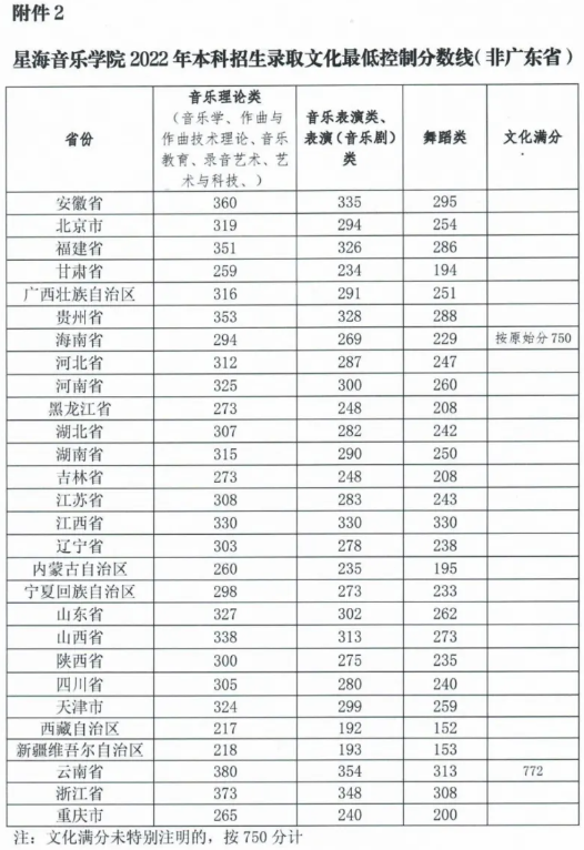 星海音樂學(xué)院2022年本科招生錄取分數(shù)線