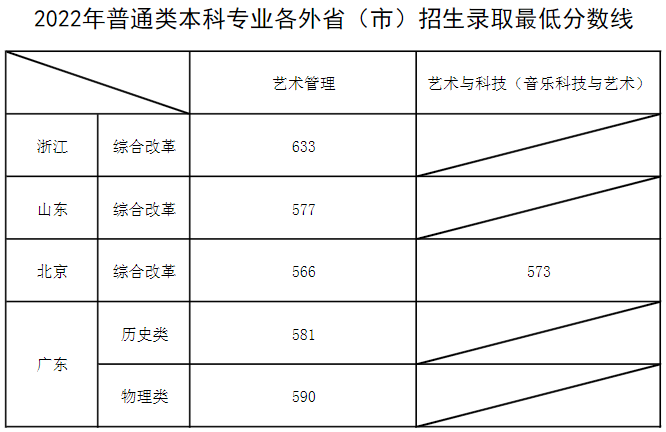 上海音樂(lè)學(xué)院2022年本科錄取最低分?jǐn)?shù)線(xiàn)