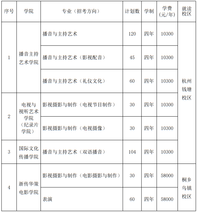 浙江傳媒學(xué)院2025年藝術(shù)類本科專業(yè)招生計(jì)劃